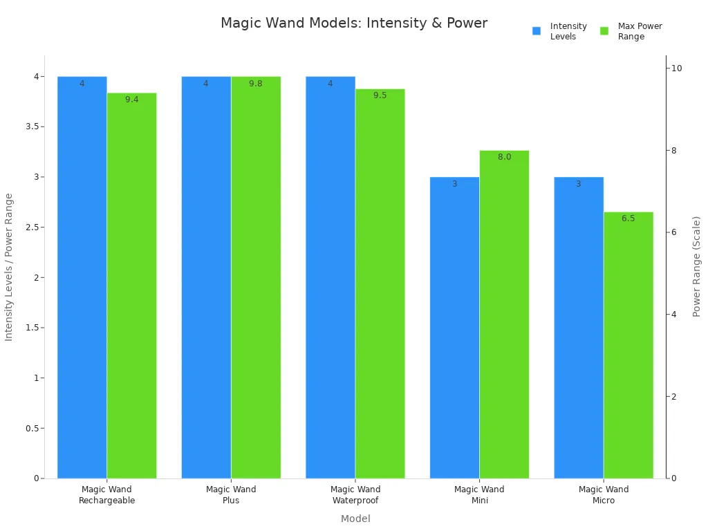 Bar chart comparing intensity levels and power range of Magic Wand models