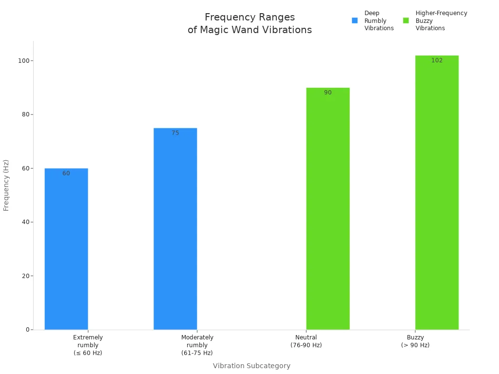 Bar chart comparing frequency ranges of deep rumbly and higher-frequency buzzy vibrations in Magic Wand massagers
