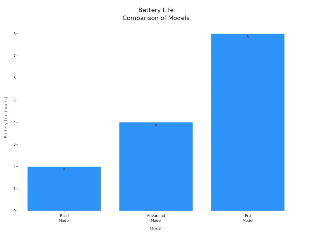 Bar chart comparing battery life of three necklace vibrator models