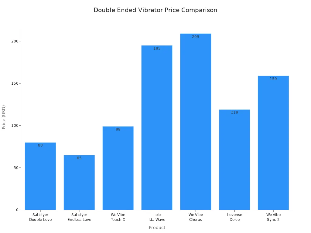 Bar chart comparing prices of top double ended vibrators for couples