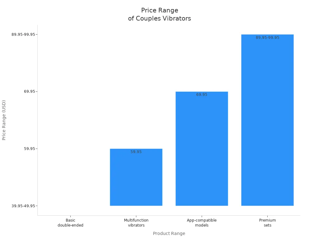 Bar chart showing price ranges for double-ended vibrators for couples by product tier