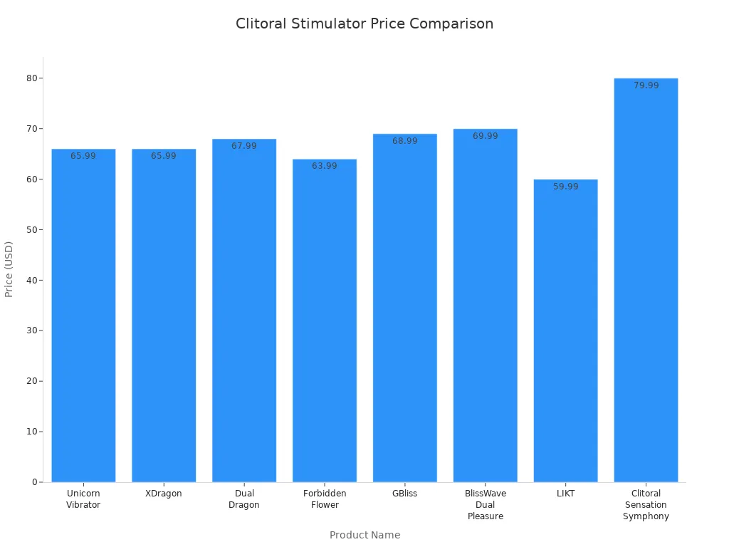 Bar chart comparing prices of unicorn vibrator and other clitoral stimulators