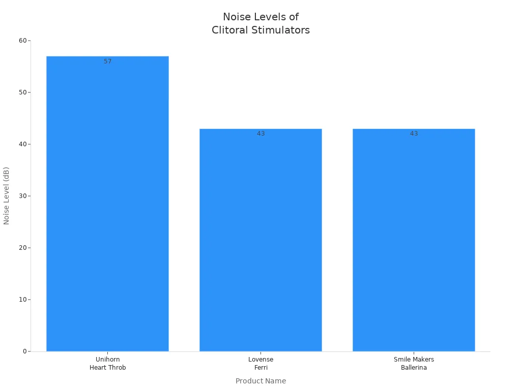 Bar chart comparing noise levels of Unihorn Heart Throb, Lovense Ferri, and Smile Makers Ballerina vibrators