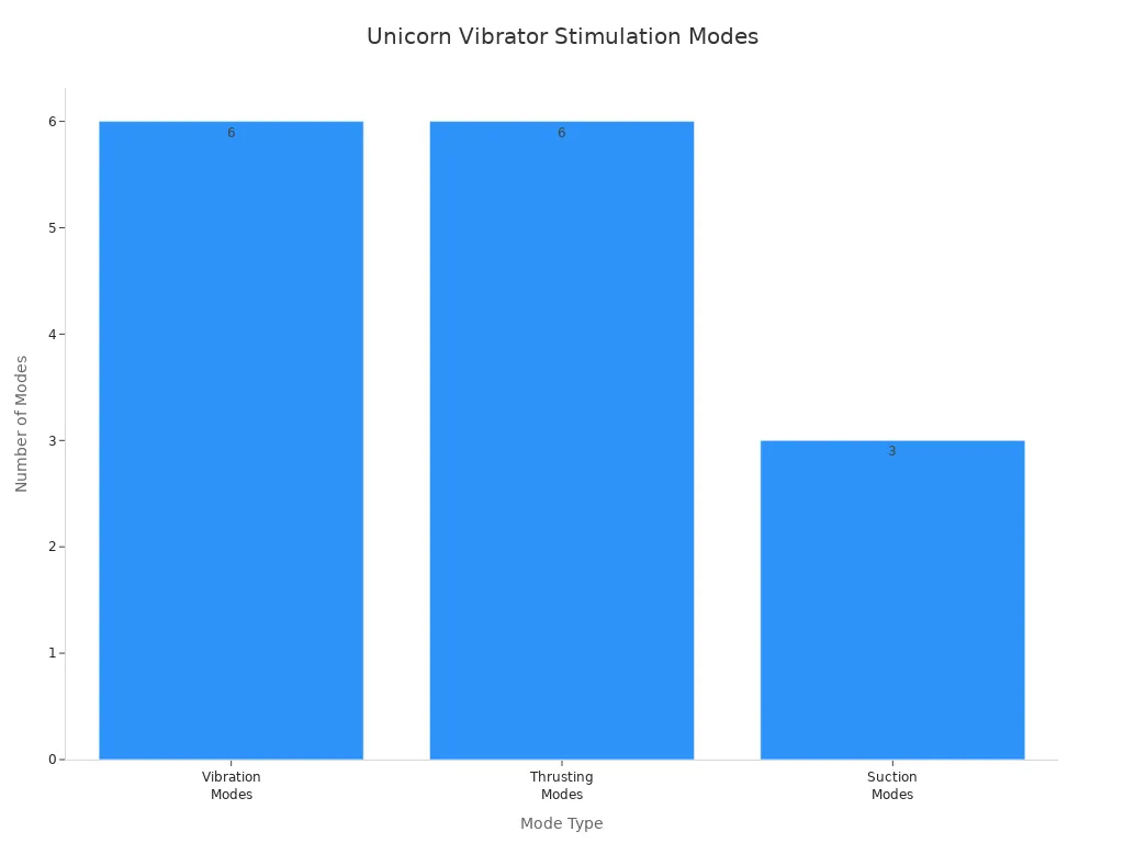 Bar chart comparing vibration, thrusting, and suction modes in unicorn vibrators