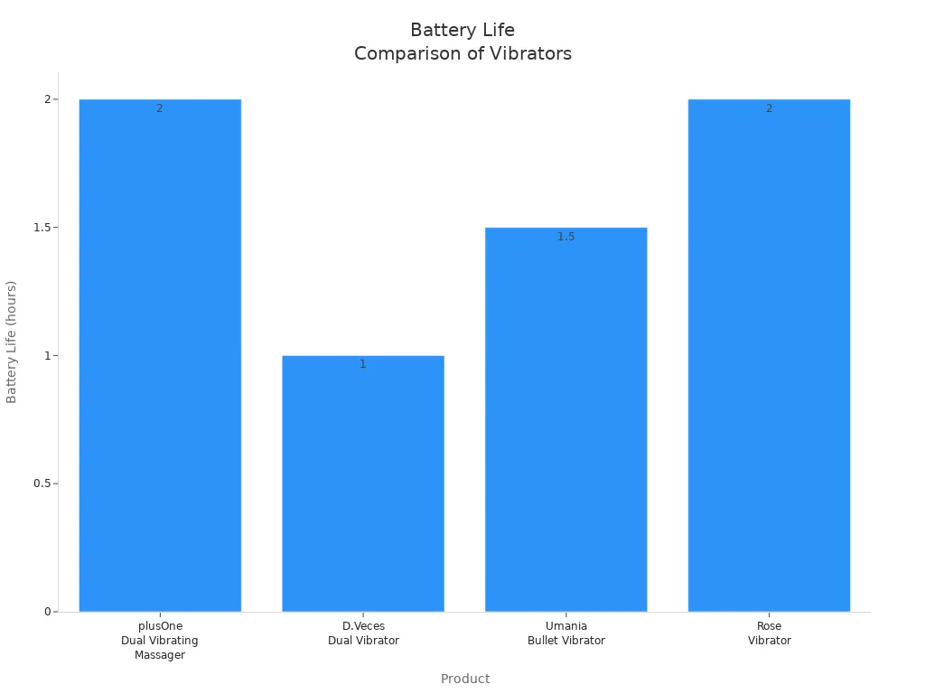 Bar chart comparing battery life of four USB rechargeable vibrators