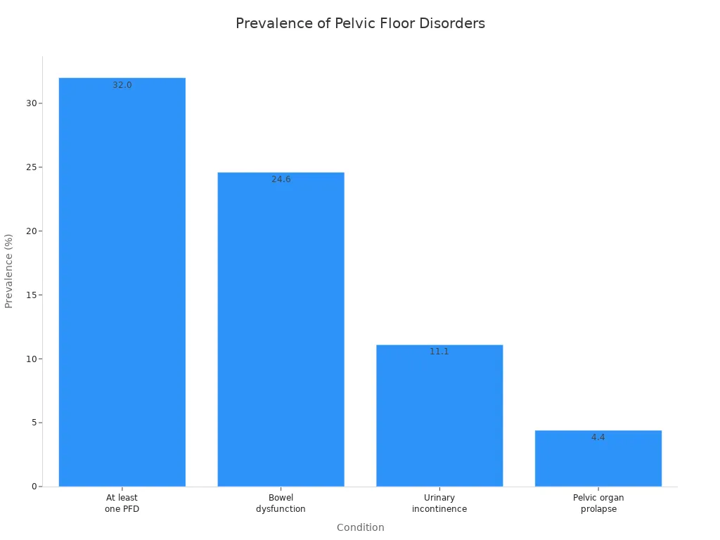 Bar chart showing prevalence percentages of pelvic floor disorders among adult women