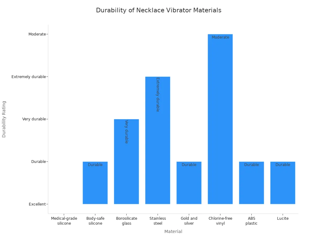 Bar chart comparing durability ratings of materials used in high-end necklace vibrators