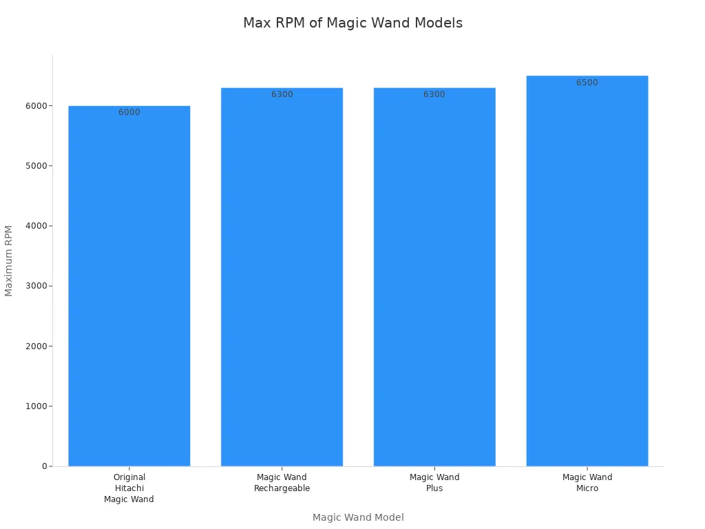 Bar chart comparing maximum RPM of four Magic Wand models