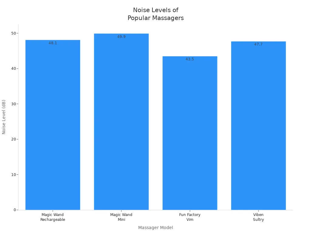 Bar chart comparing noise levels of Magic Wand Rechargeable, Magic Wand Mini, Fun Factory Vim, and Viben Sultry massagers.