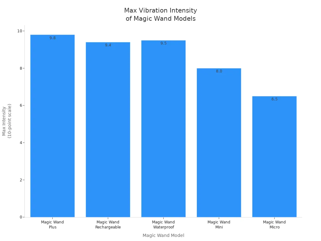 Bar chart comparing maximum vibration intensity of five Magic Wand models