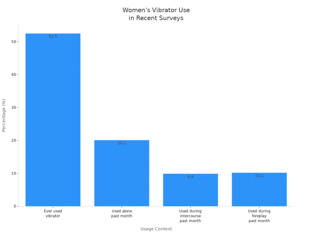 Bar chart comparing percentages of women using vibrators in different contexts