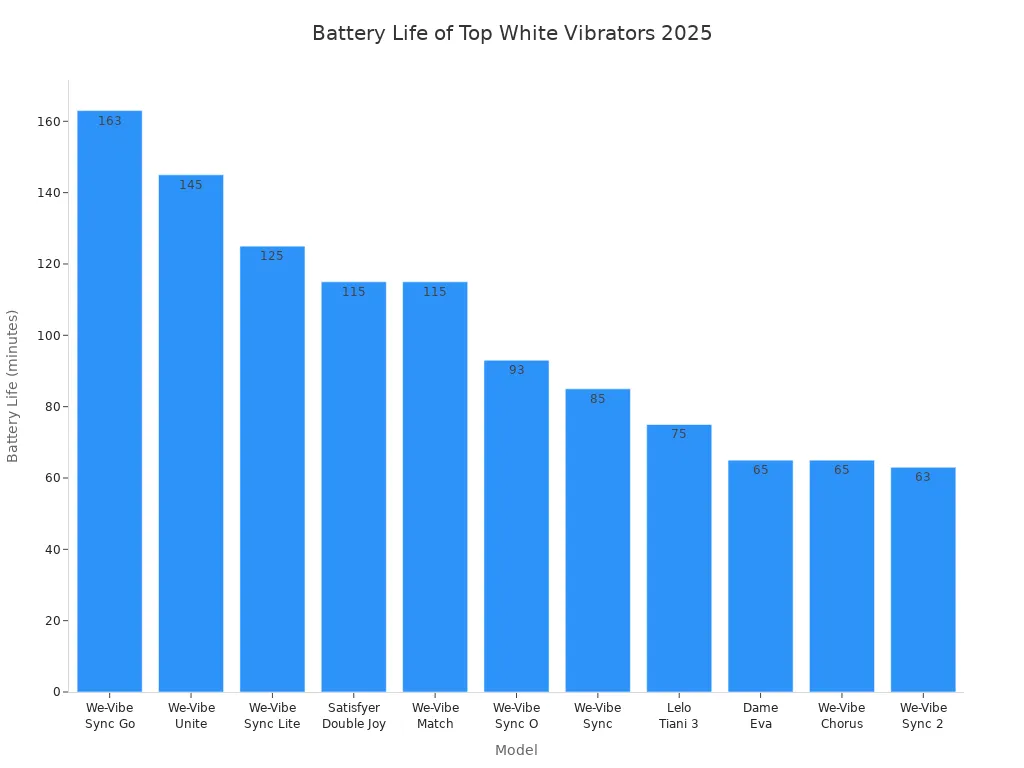 Bar chart comparing battery life of best white vibrators in 2025