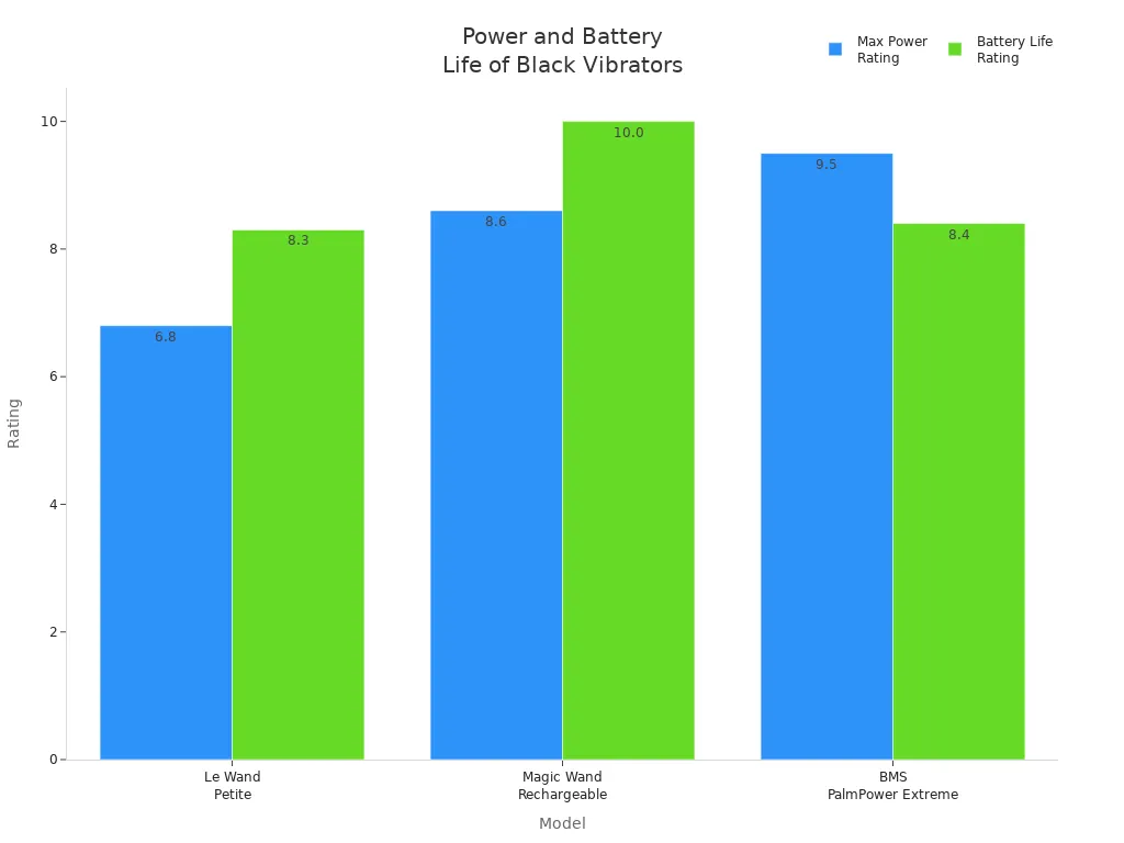 Bar chart comparing max power and battery life ratings of three black vibrator models