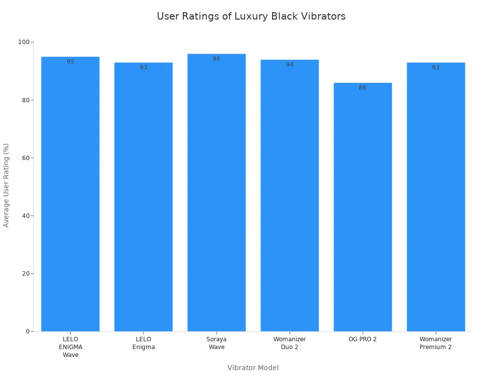 Bar chart comparing average user satisfaction ratings for six luxury black vibrators, including LELO ENIGMA Wave.