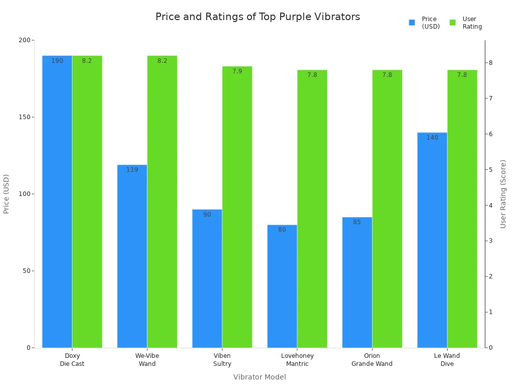 Grouped bar chart comparing price and user ratings for top purple vibrators