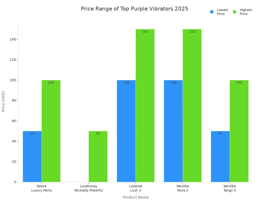 Bar chart comparing price ranges of top purple vibrators for women in 2025
