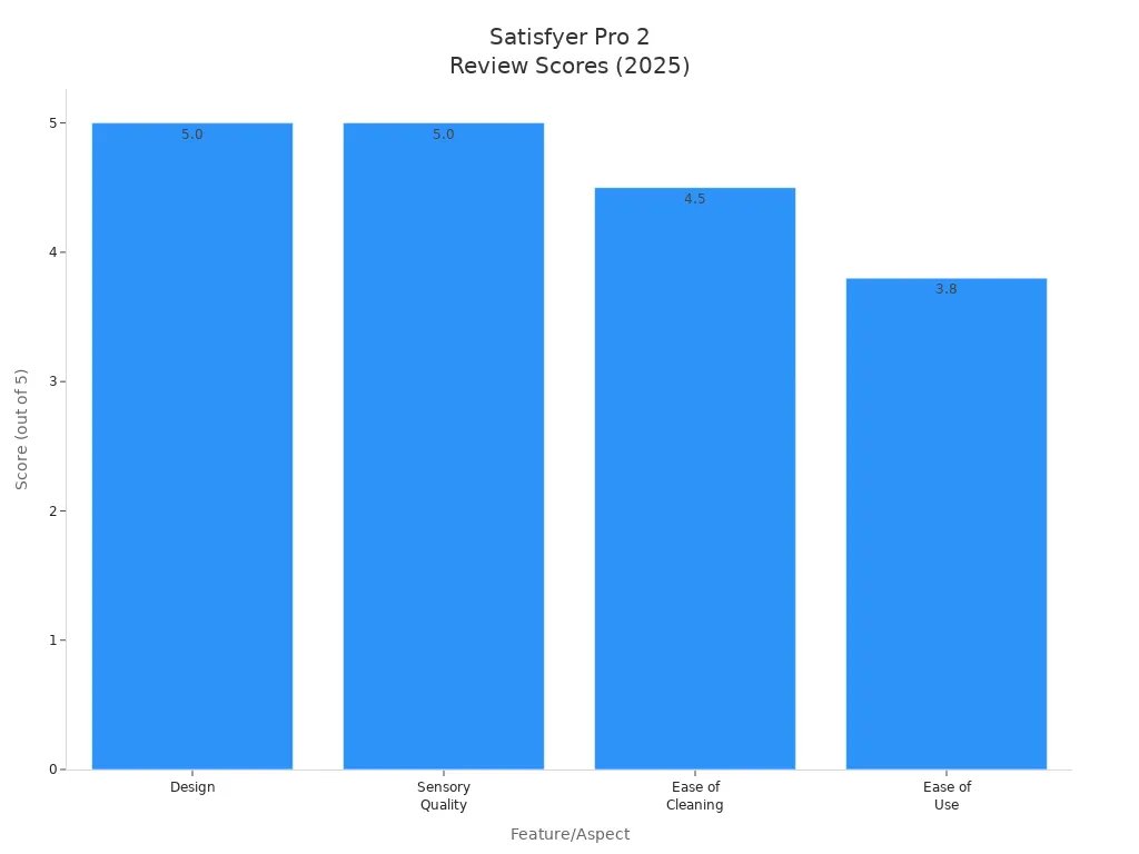 Bar chart comparing Satisfyer Pro 2 review scores for design, sensory quality, cleaning, and ease of use