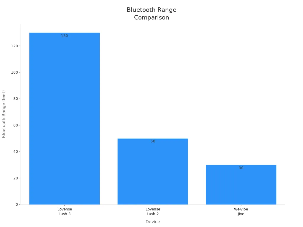 Bar chart comparing Bluetooth range of Lovense Lush 3, Lush 2, and We-Vibe Jive