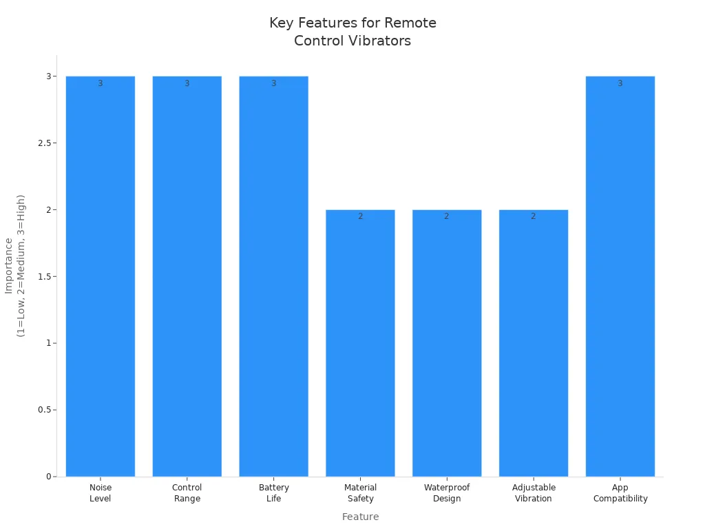 Bar chart showing importance of features for couples choosing a remote control vibrator