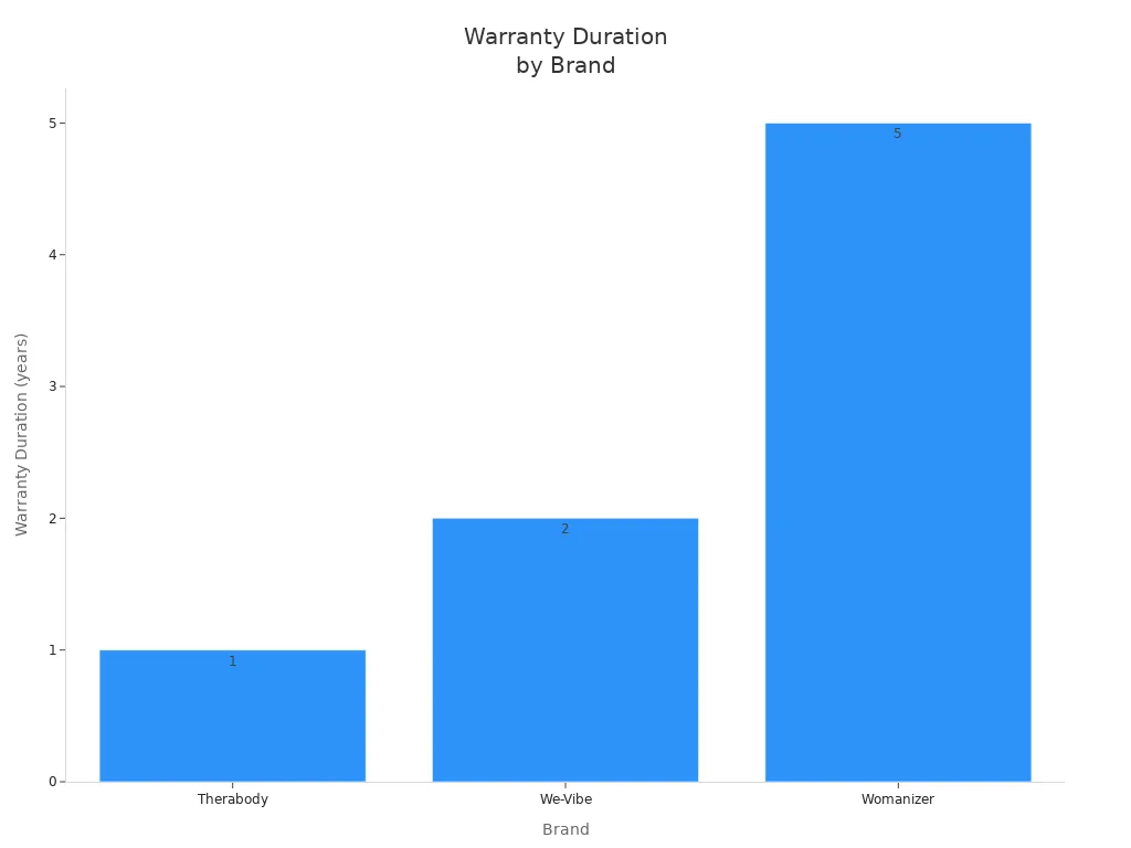 Bar chart comparing warranty durations for Therabody, We-Vibe, and Womanizer handheld vibrators