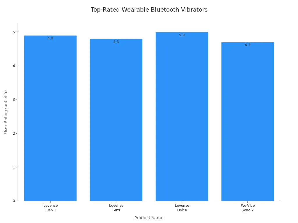 Bar chart comparing user ratings of top wearable Bluetooth vibrators for couples