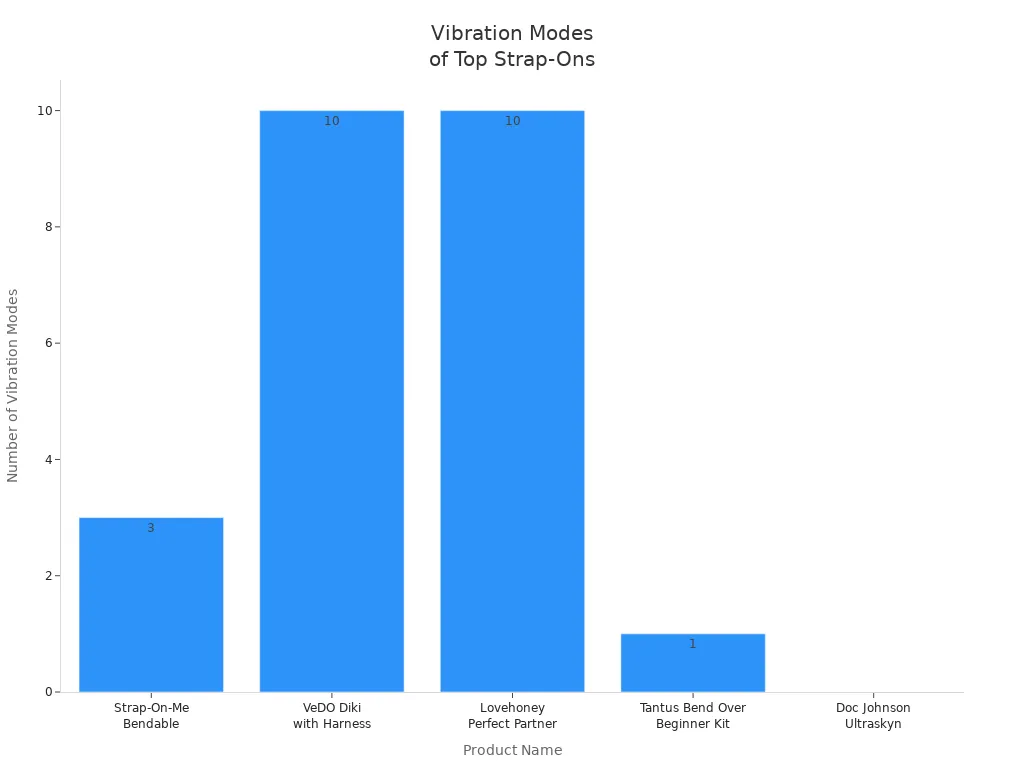 Bar chart comparing vibration modes of five top strap-on vibrators for couples