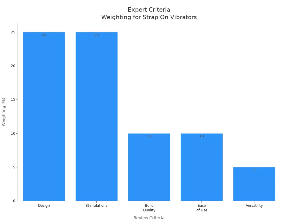 Bar chart showing expert review criteria weighting for strap on vibrators