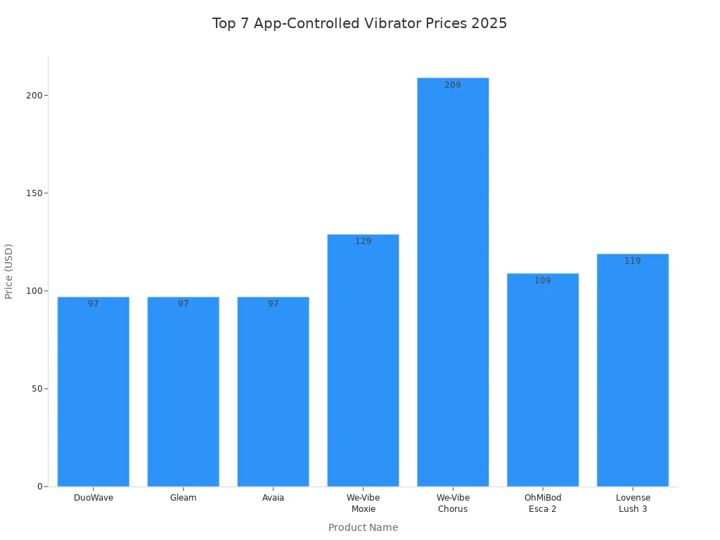 Bar chart comparing prices of top 7 app-controlled vibrators for couples in 2025
