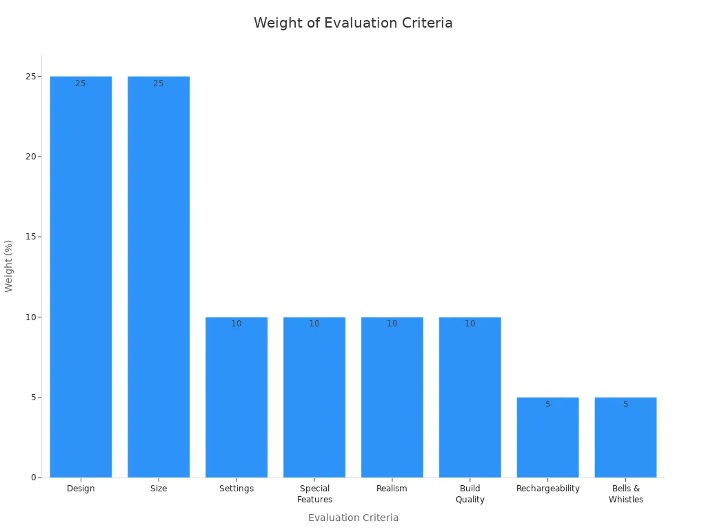 Bar chart showing the weight of each evaluation criterion for vibrating pocket pussy toys