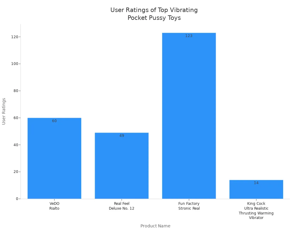 Bar chart comparing user ratings for top vibrating pocket pussy toys for men