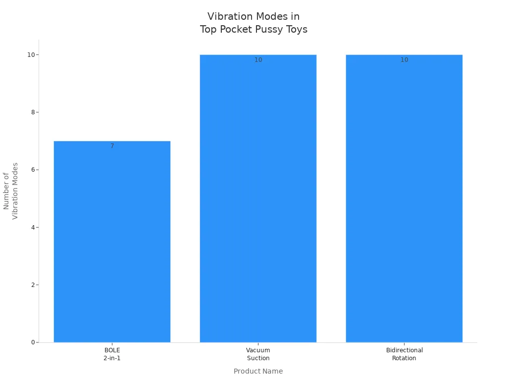 Bar chart comparing vibration modes in top vibrating pocket pussy toys for men