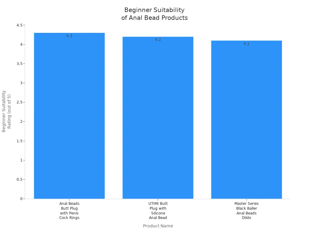 Bar chart comparing beginner suitability ratings of three anal bead products based on expert reviews.