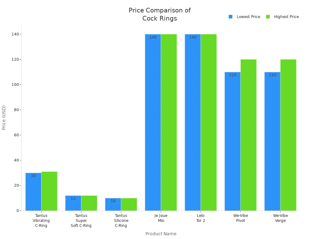 Bar chart comparing price ranges of Tantus and similar cock rings