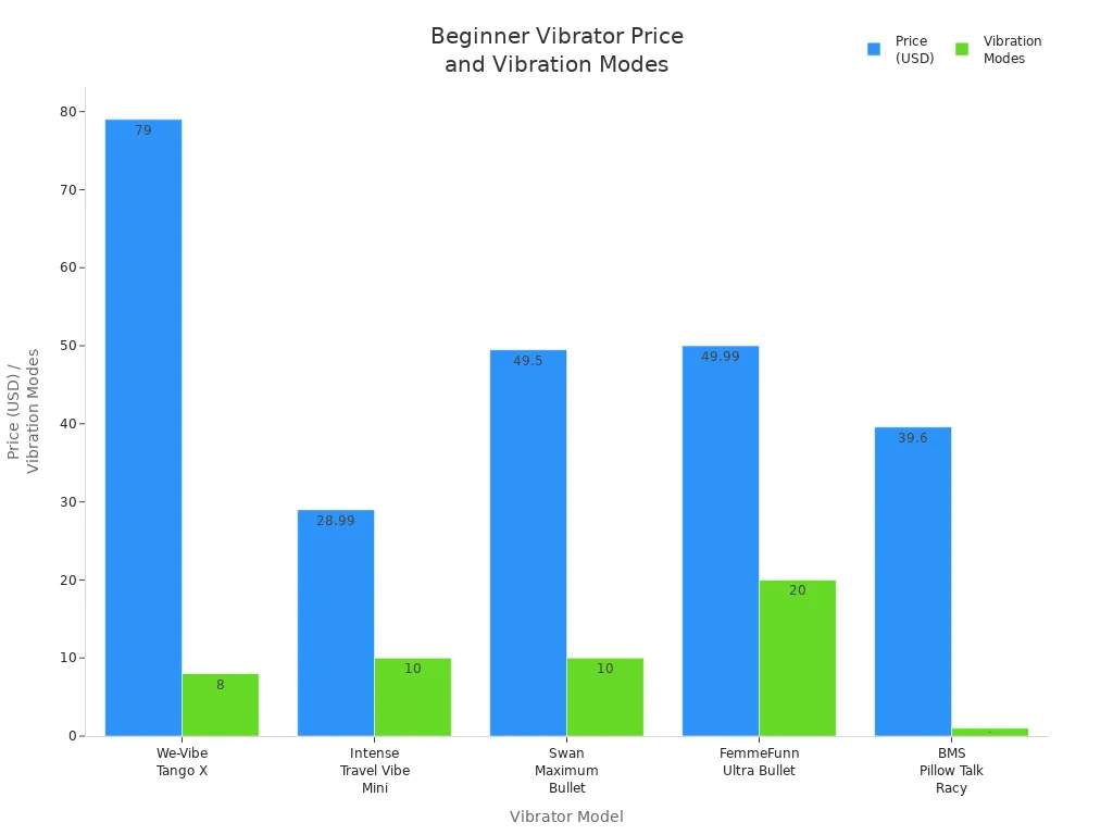 Bar chart comparing price and vibration modes of five beginner vibrators, including We-Vibe Tango X.
