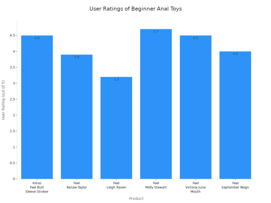 Bar chart comparing user ratings for six beginner anal toys, including the Butt Stroker.