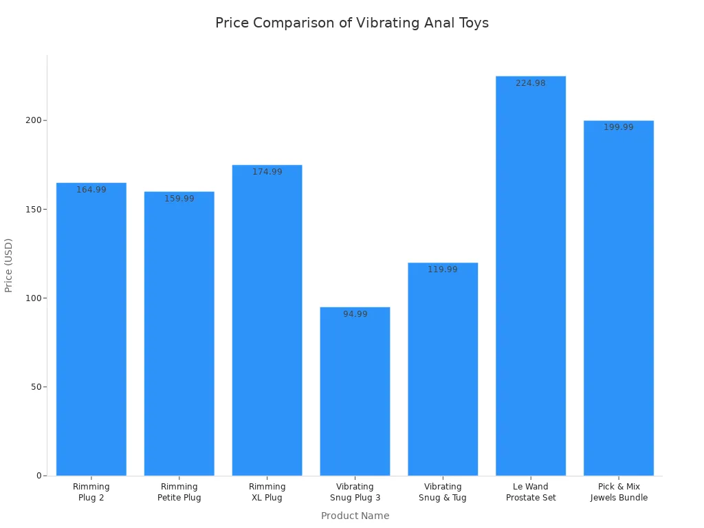 Bar chart comparing prices of beginner and advanced vibrating anal toys in 2025