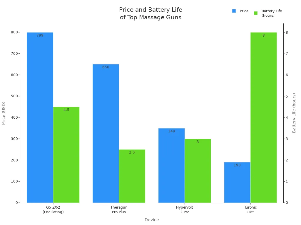 Bar chart comparing price and battery life of G5 ZX-2, Theragun Pro Plus, Hypervolt 2 Pro, and Turonic GM5 massage devices.