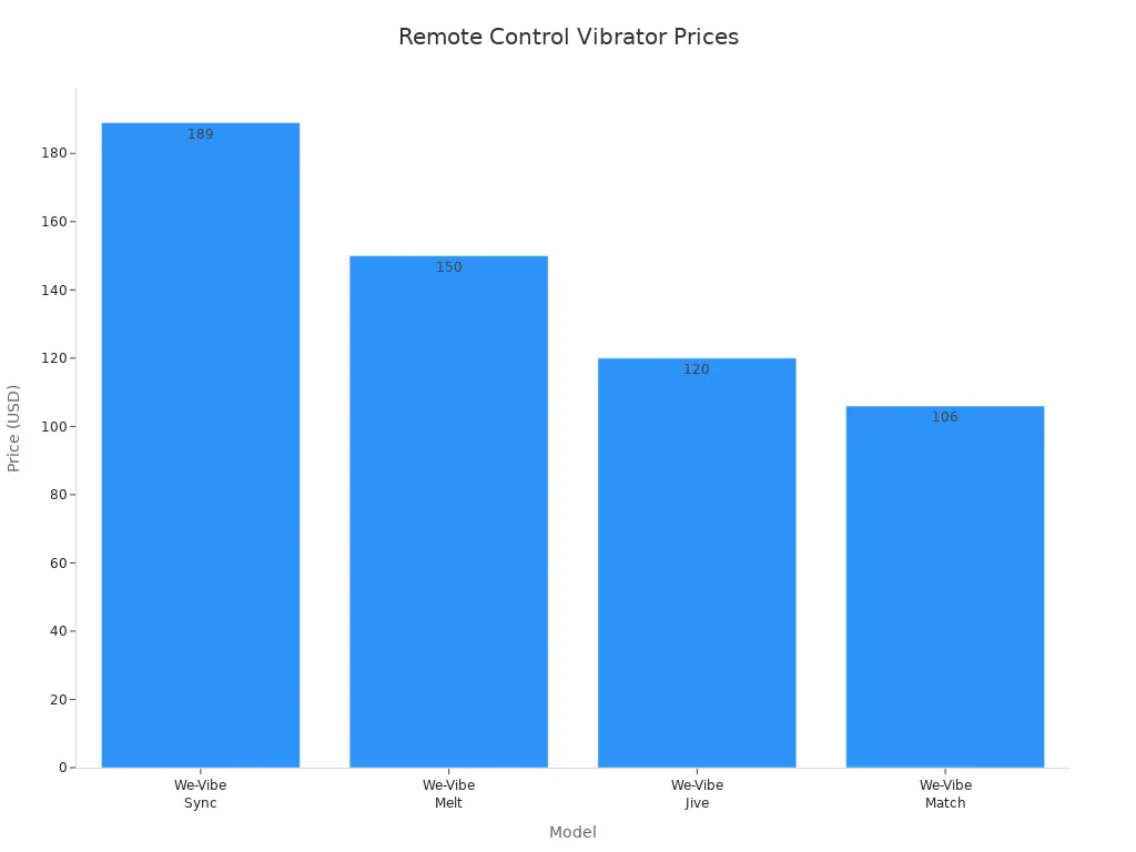 Bar chart comparing prices of top remote control vibrators