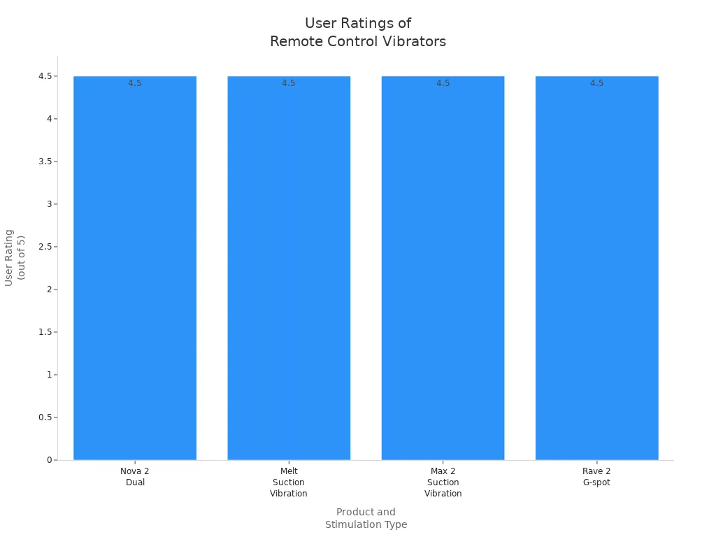 Bar chart comparing user ratings for different stimulation types in remote control vibrators