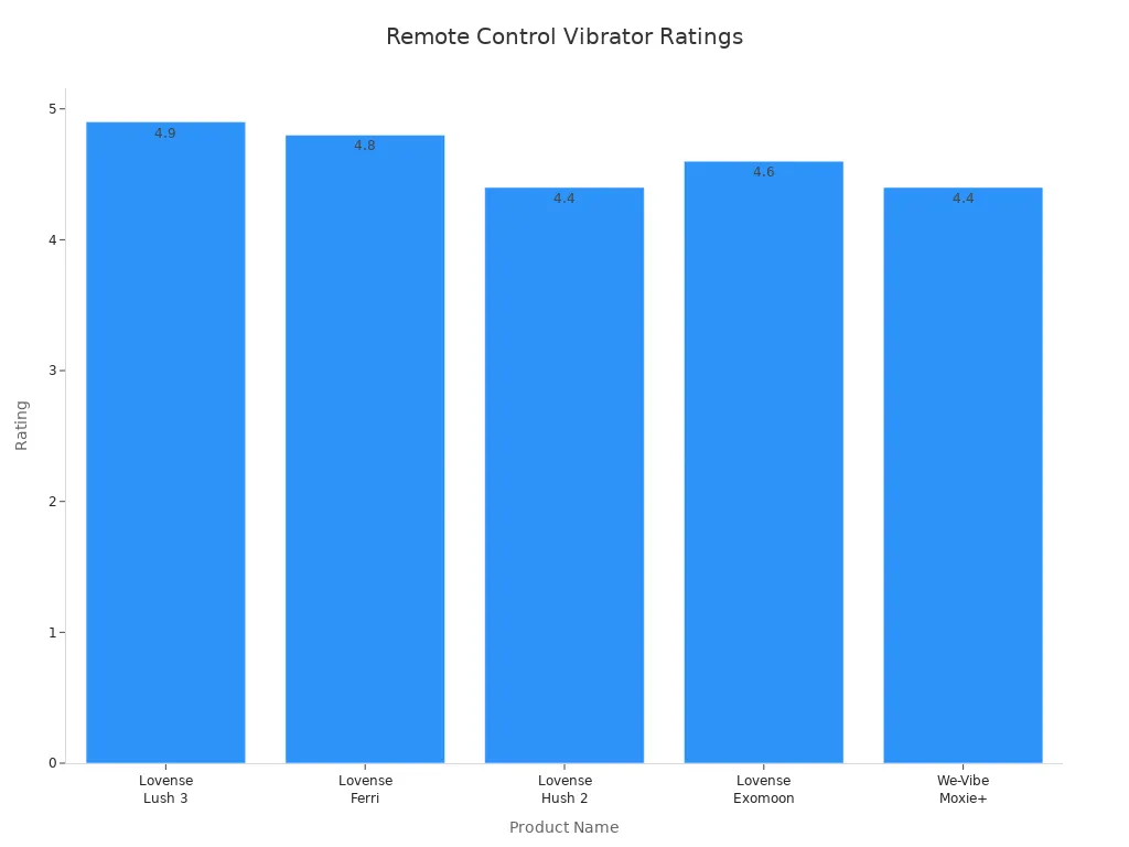 Bar chart comparing ratings of top remote control vibrators for public play