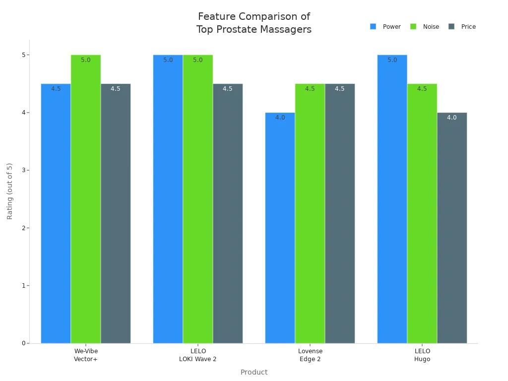 Bar chart comparing power, noise, and price ratings of top vibrating prostate massagers