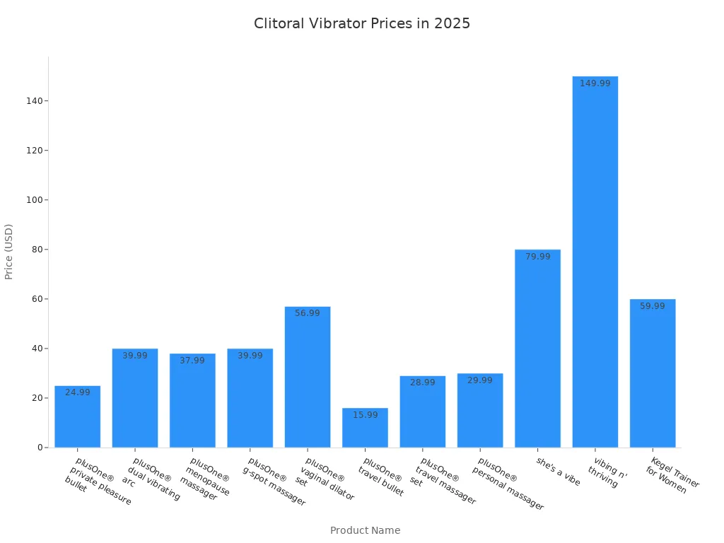 Bar chart comparing prices of high-quality clitoral vibrators in 2025
