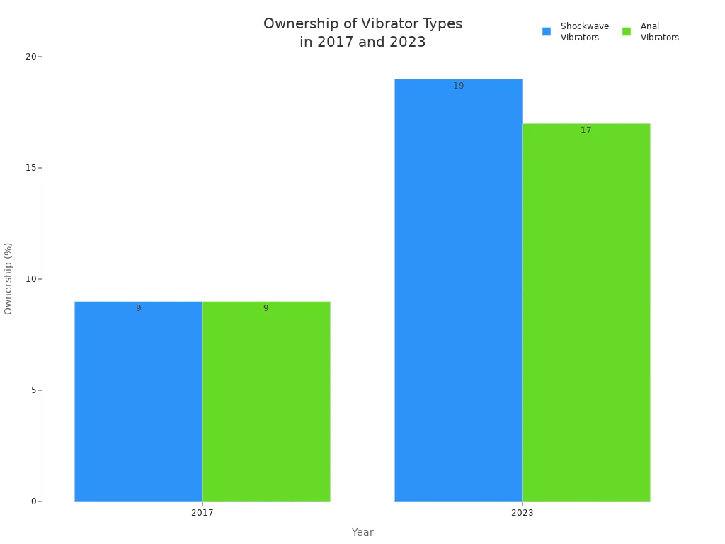 Bar chart comparing ownership percentages of Shockwave and Anal vibrators in 2017 and 2023