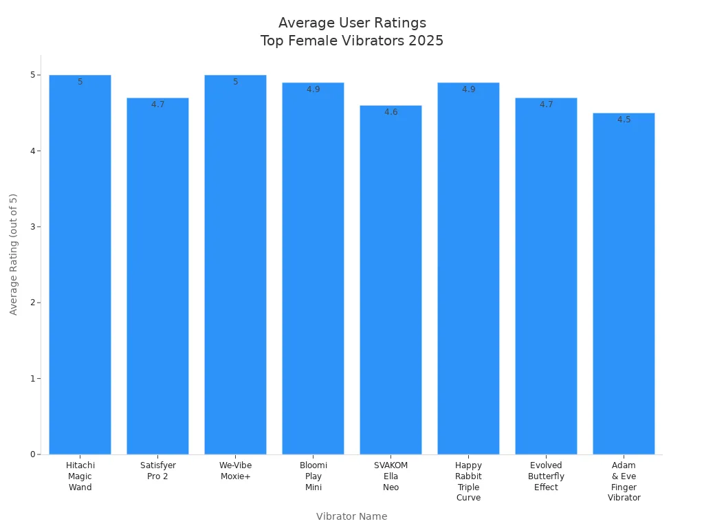 Bar chart showing average user ratings for popular female vibrators in 2025