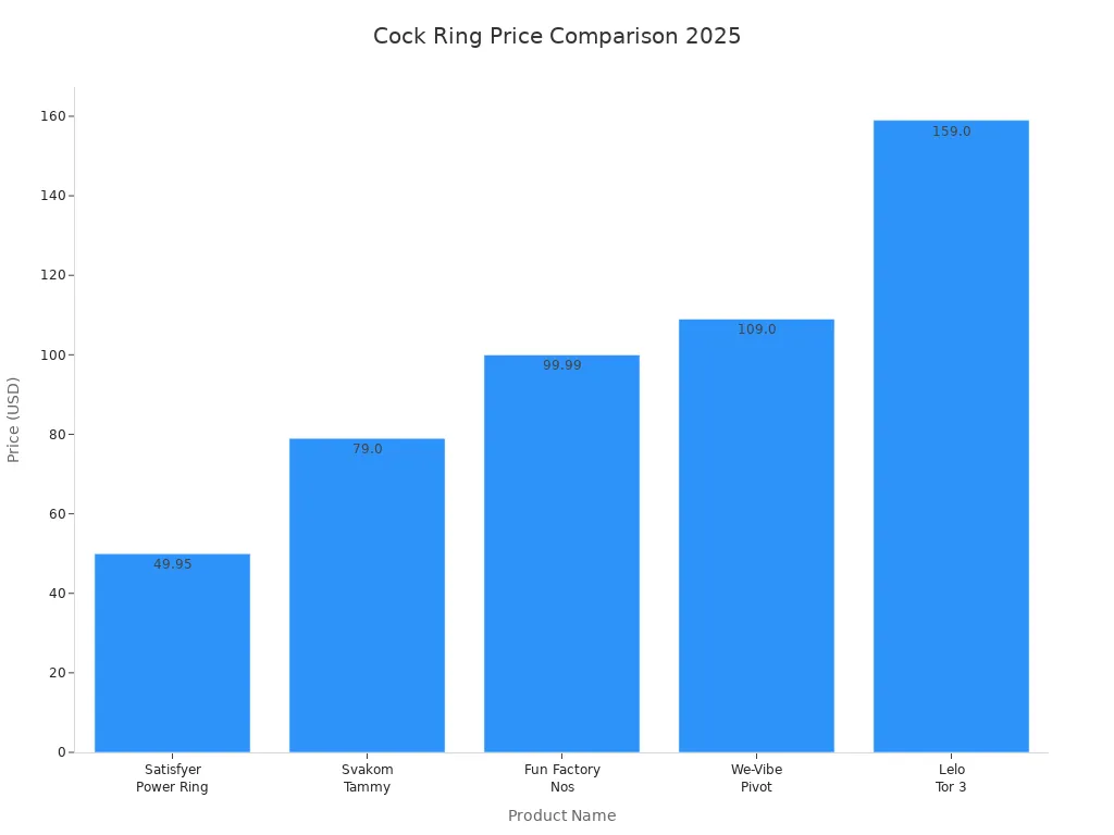 Bar chart comparing prices of Satisfyer Power Ring and competitors in 2025