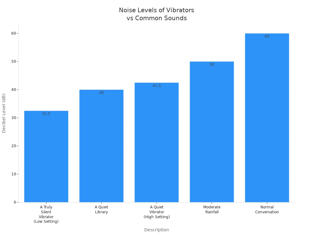 Bar chart comparing noise levels of top-rated female vibrators to common sounds in decibels