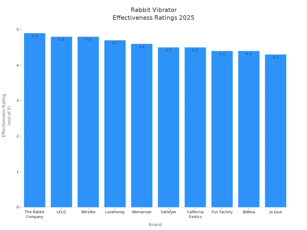 Bar chart comparing effectiveness ratings of leading rabbit vibrator brands in 2025