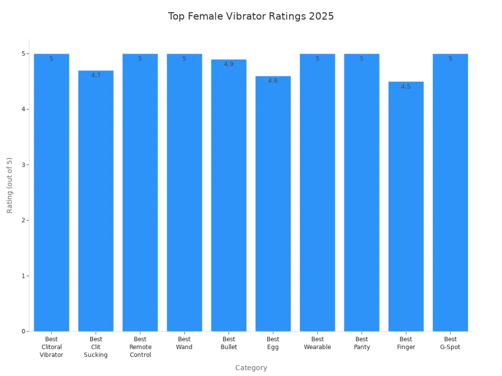 Bar chart comparing ratings of top female vibrators by category in 2025