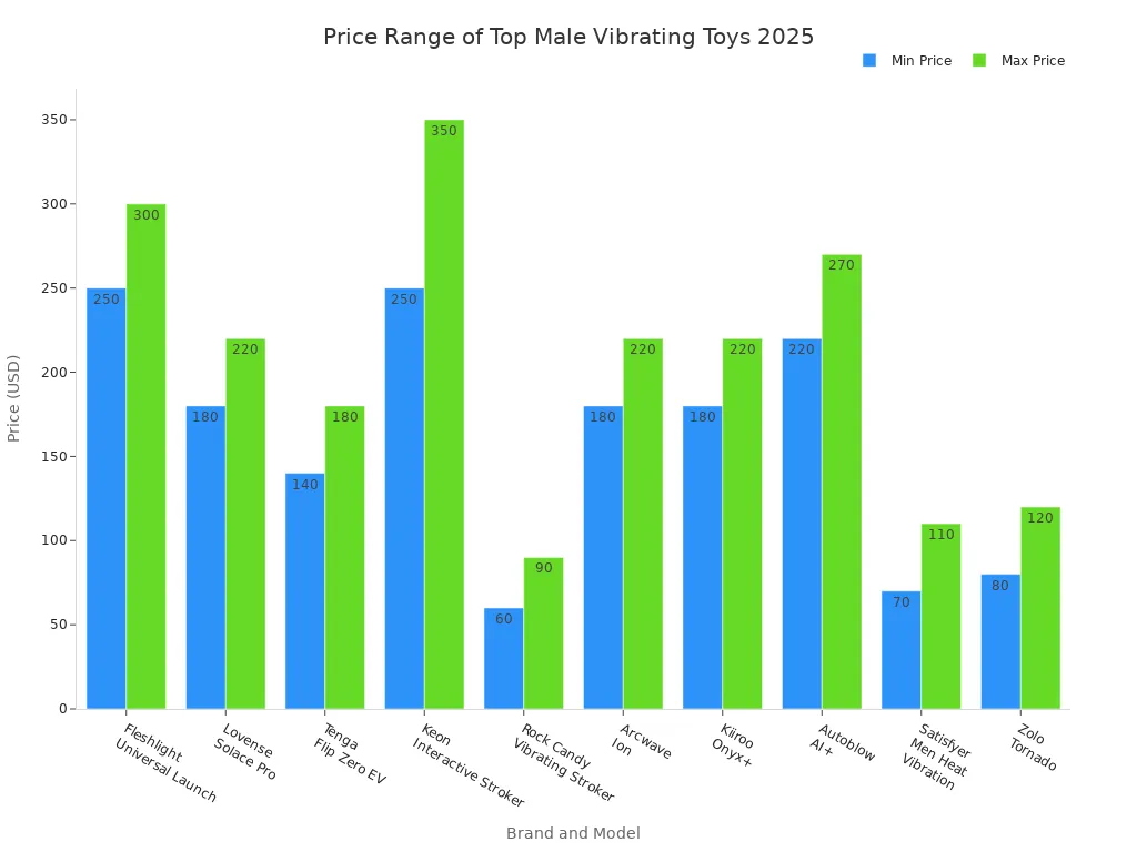 Bar chart comparing minimum and maximum prices of high-quality male vibrating toys in 2025