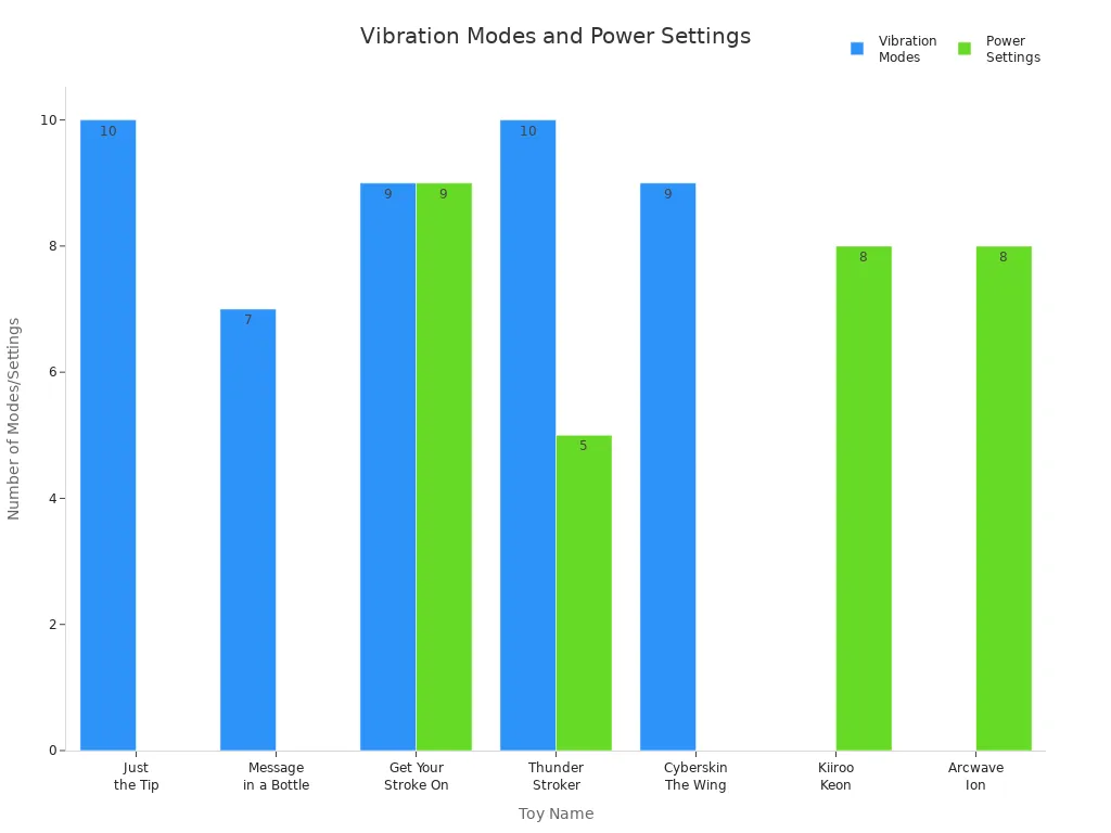 Bar chart comparing vibration modes and power settings among popular male masturbation toys